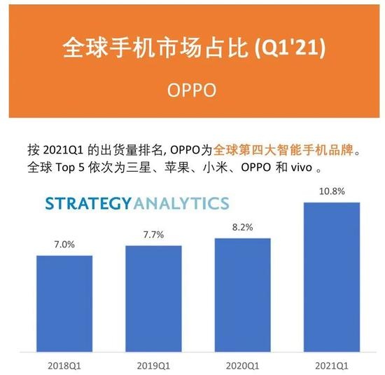 OPPO研报摘要2021年Q1全球出货量飙升但挑战依旧存在